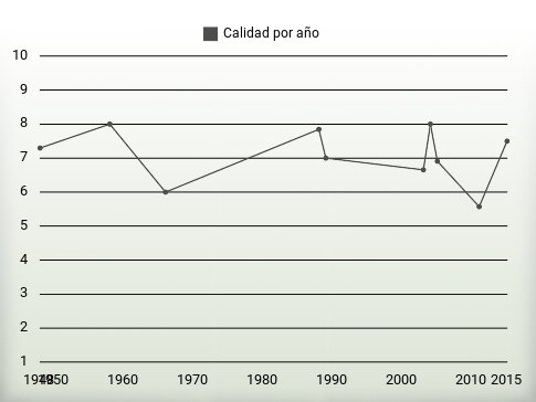 Calidad por año