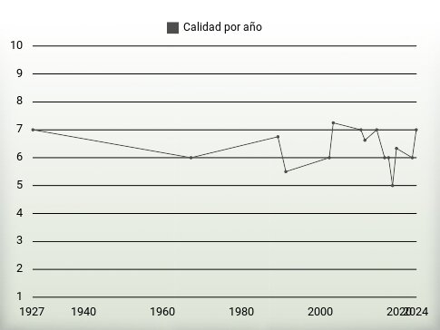 Calidad por año