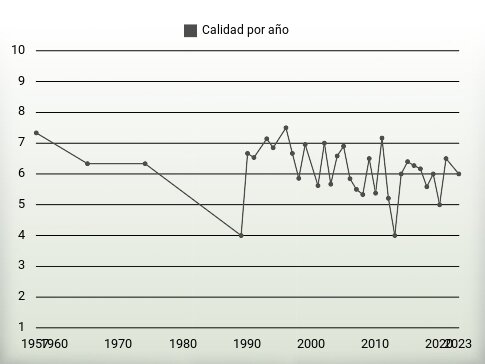 Calidad por año