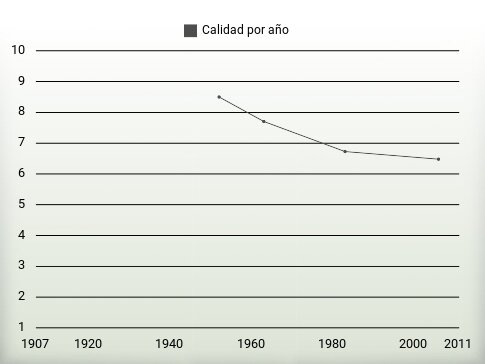 Calidad por año