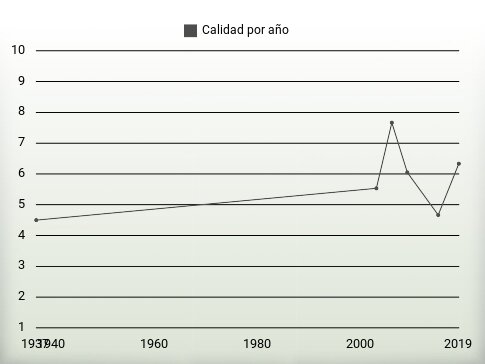 Calidad por año