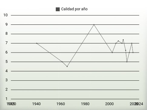 Calidad por año