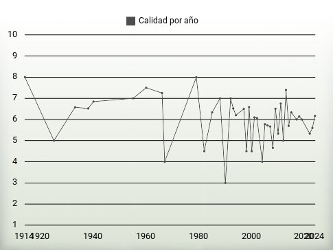 Calidad por año