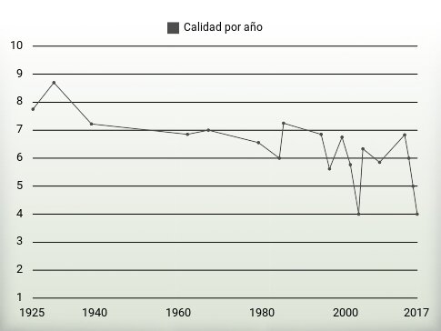 Calidad por año