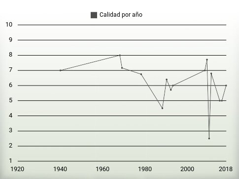 Calidad por año