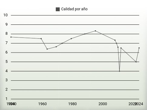 Calidad por año