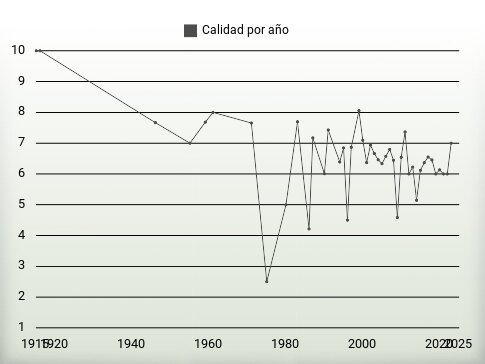 Calidad por año
