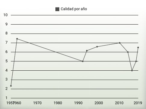 Calidad por año