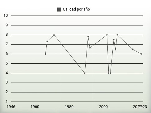 Calidad por año