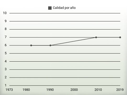 Calidad por año