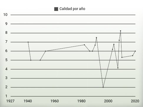 Calidad por año