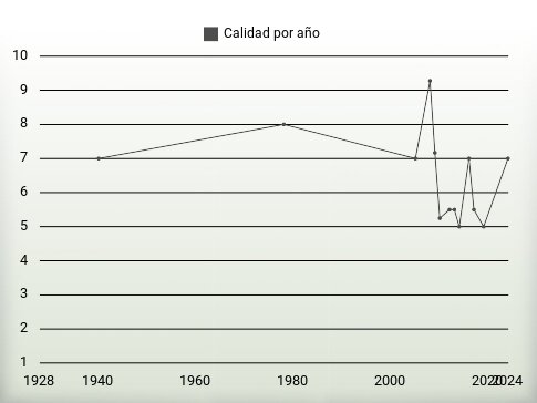 Calidad por año