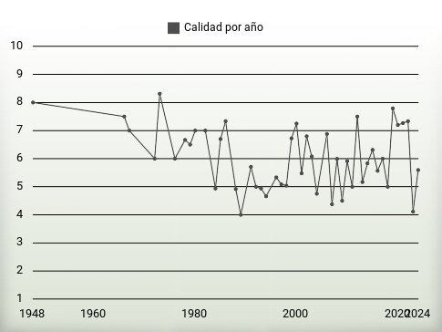 Calidad por año