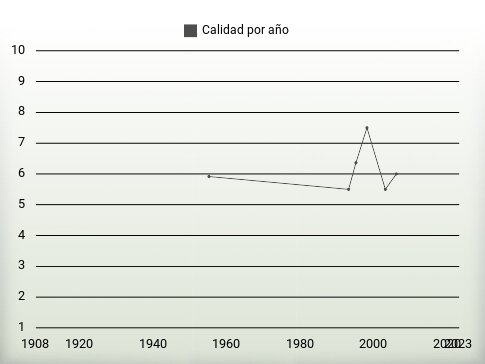 Calidad por año