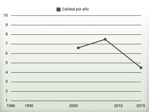Calidad por año