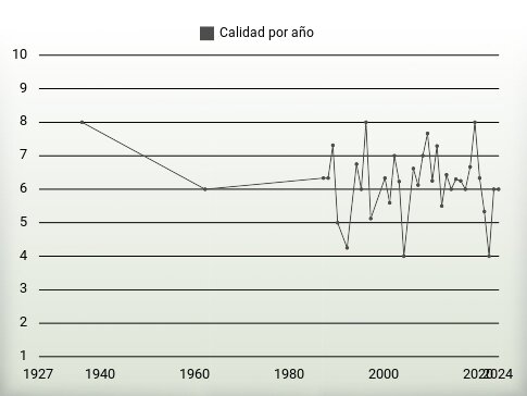 Calidad por año