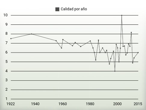 Calidad por año