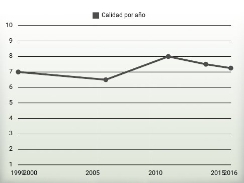 Calidad por año