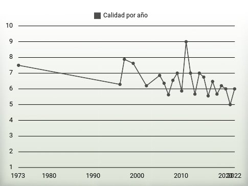 Calidad por año