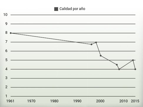 Calidad por año