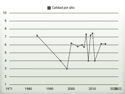 Calidad por año