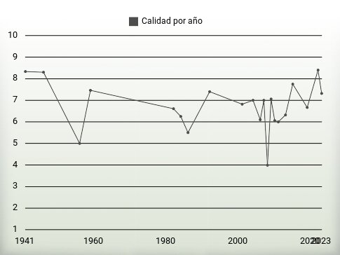 Calidad por año