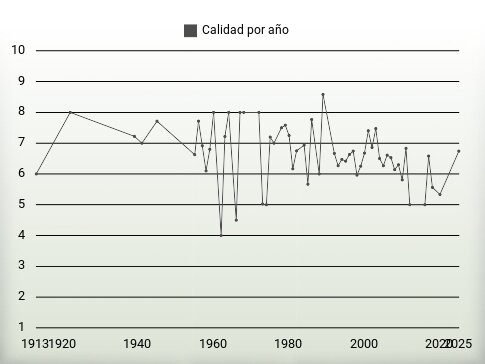 Calidad por año