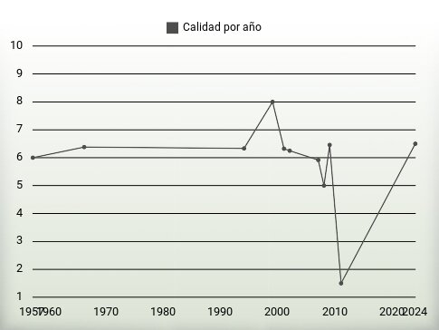 Calidad por año