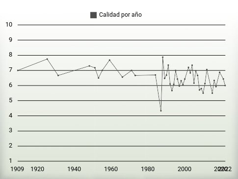 Calidad por año
