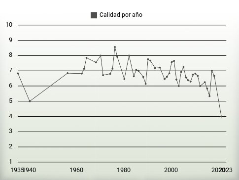 Calidad por año