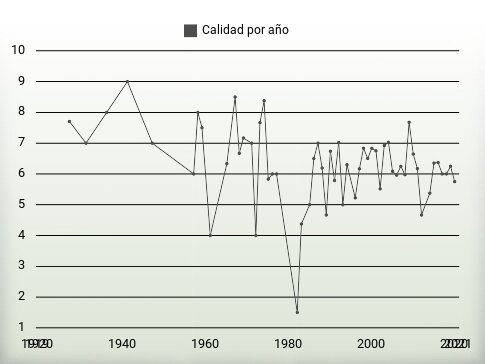 Calidad por año