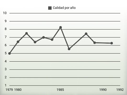 Calidad por año