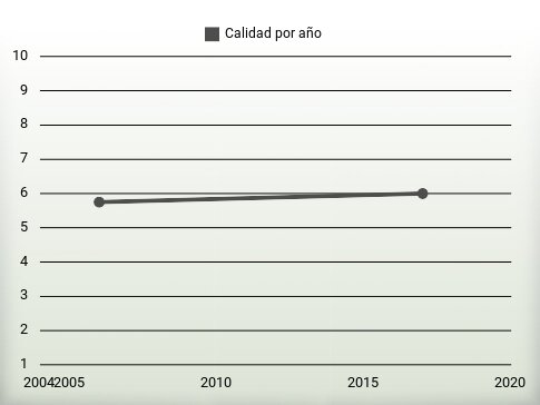 Calidad por año