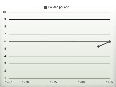 Calidad por año