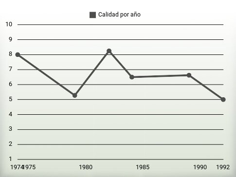 Calidad por año