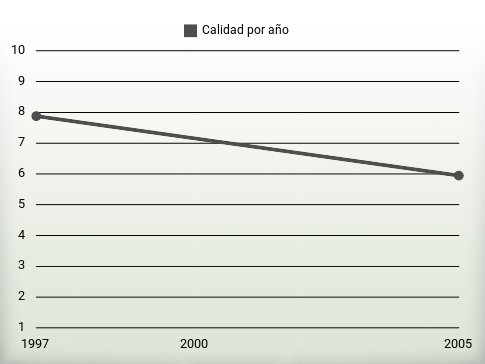 Calidad por año