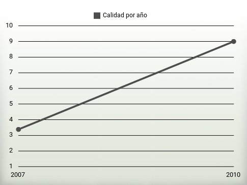 Calidad por año