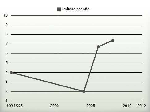 Calidad por año