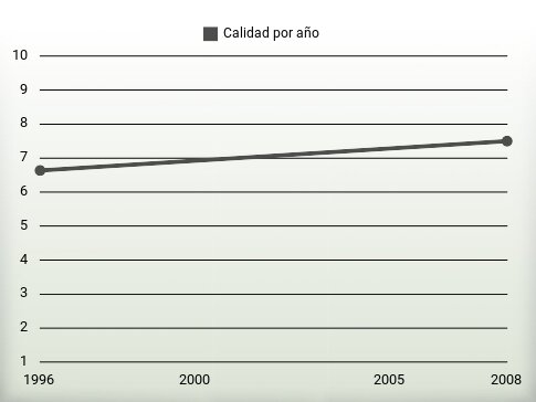 Calidad por año