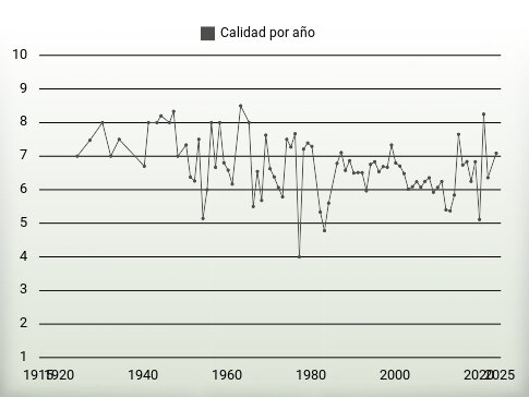 Calidad por año