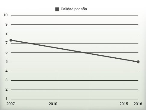 Calidad por año