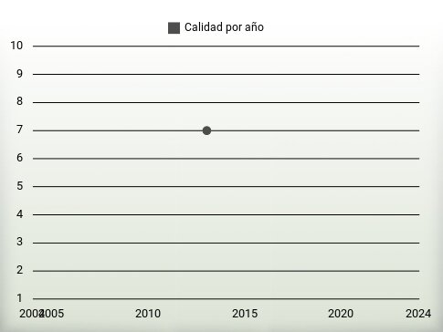 Calidad por año