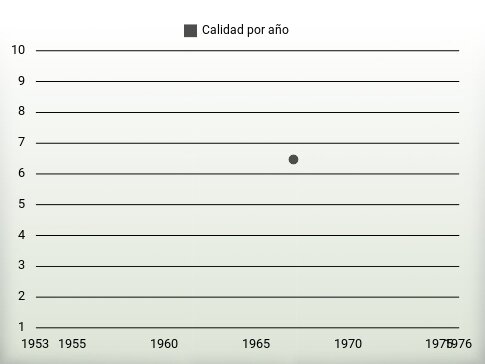 Calidad por año