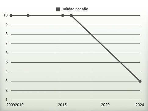 Calidad por año