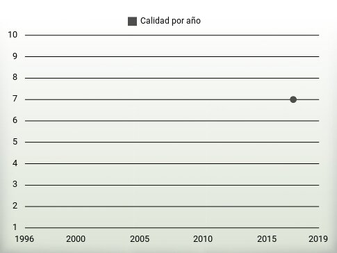 Calidad por año