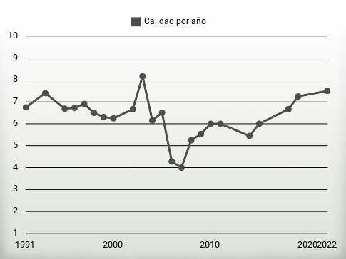 Calidad por año