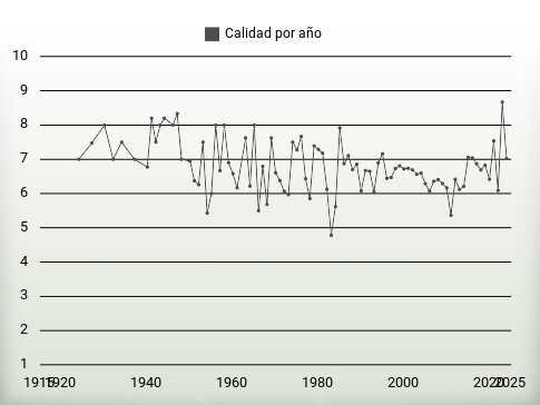 Calidad por año