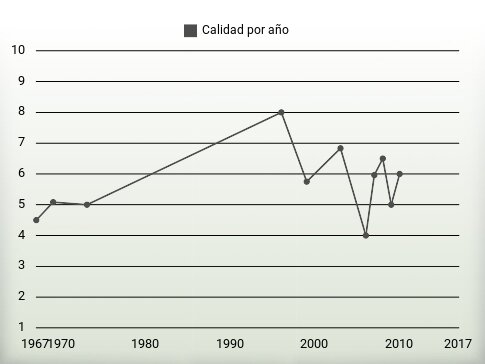 Calidad por año