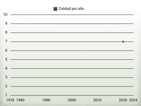 Calidad por año