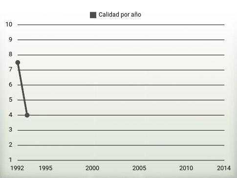 Calidad por año